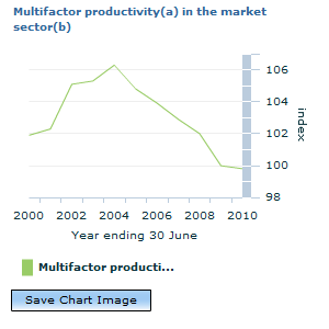 Graph Image for Multifactor productivity(a) in the market sector(b)